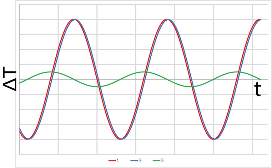 Règle étalonnée au substrat sur une MMT